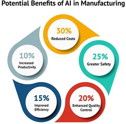 potential benefits of ai in maufacturing
